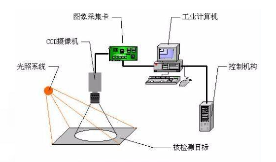CCD機(jī)器視覺檢測定位系統(tǒng).png